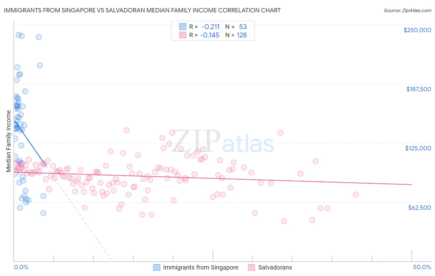 Immigrants from Singapore vs Salvadoran Median Family Income