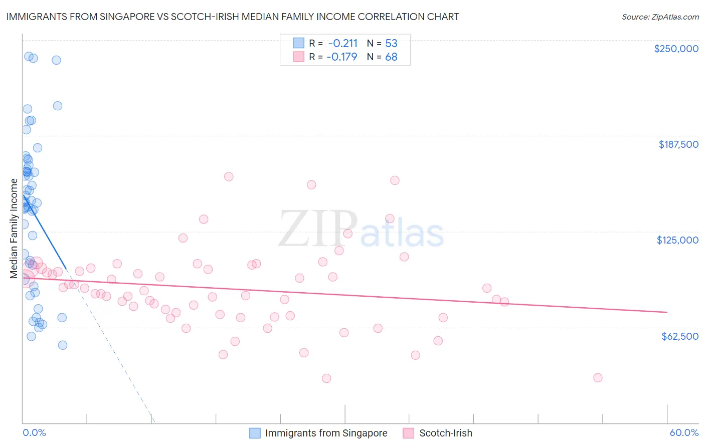 Immigrants from Singapore vs Scotch-Irish Median Family Income