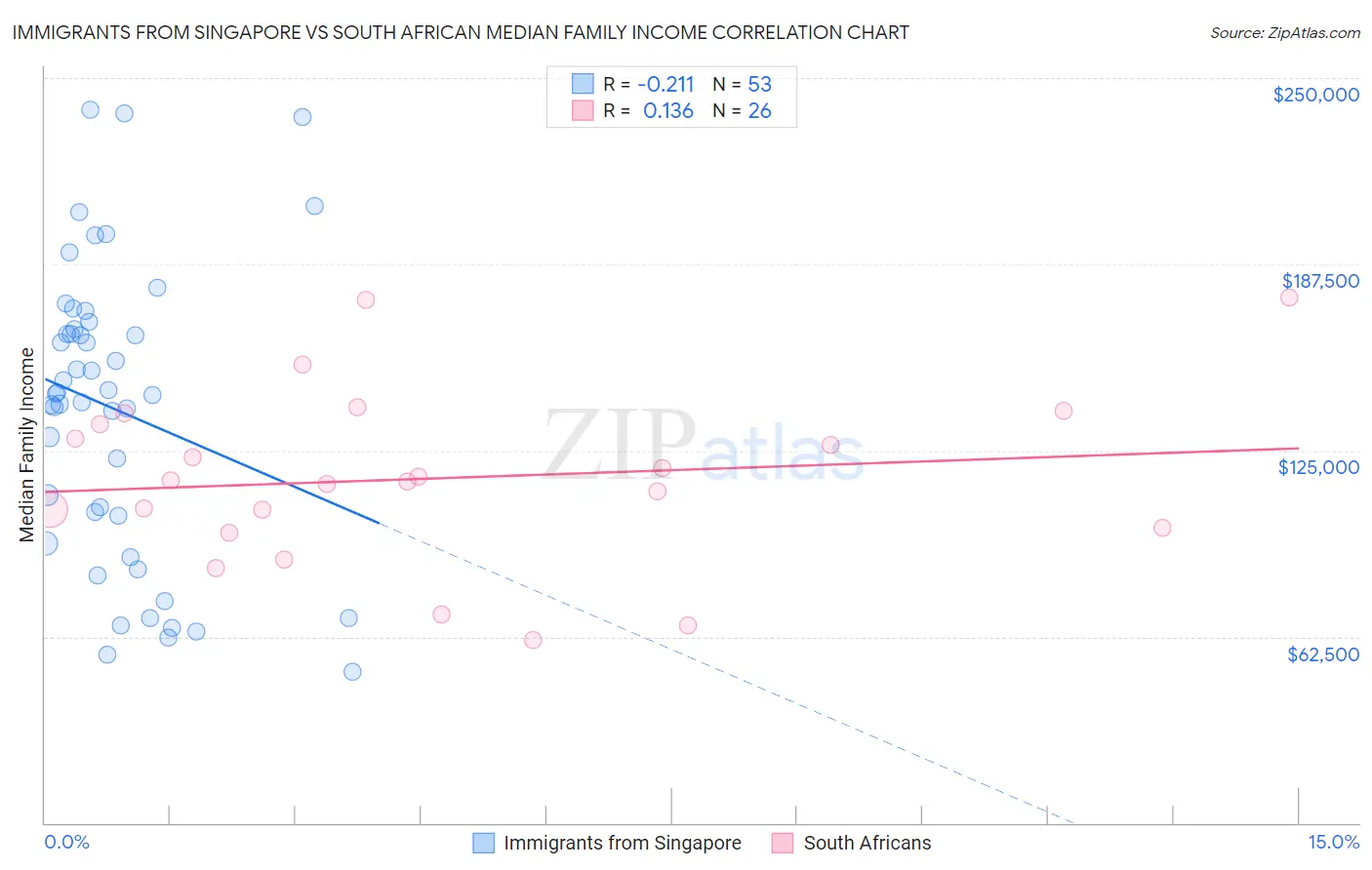 Immigrants from Singapore vs South African Median Family Income