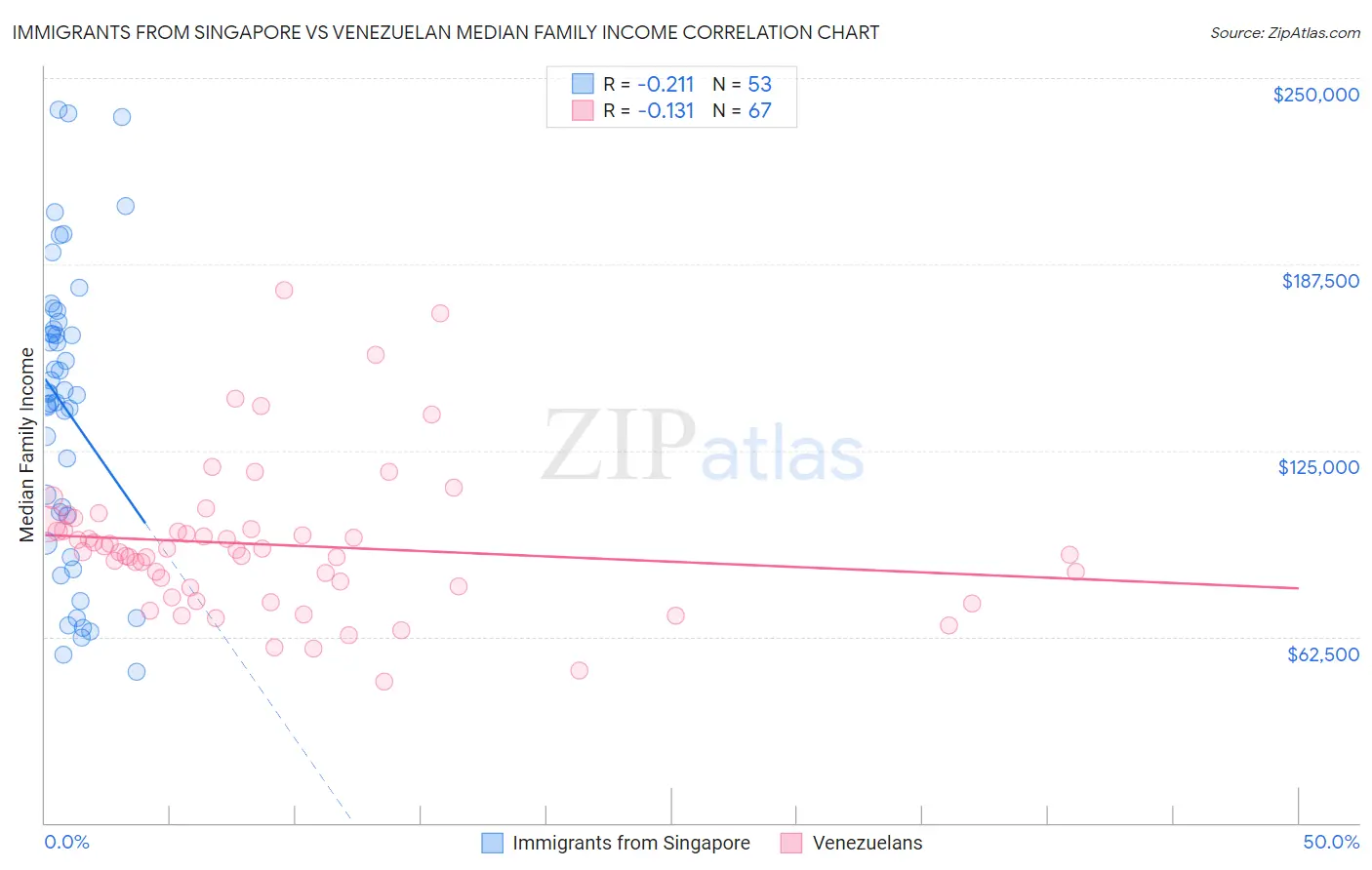 Immigrants from Singapore vs Venezuelan Median Family Income