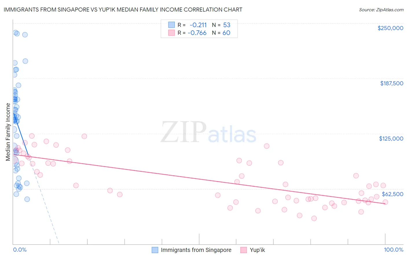 Immigrants from Singapore vs Yup'ik Median Family Income