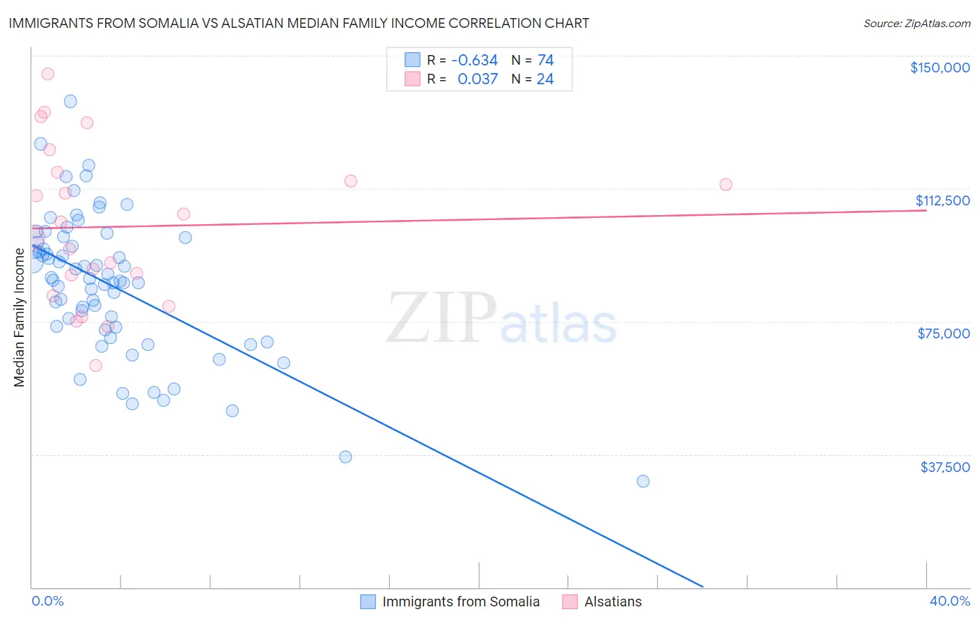 Immigrants from Somalia vs Alsatian Median Family Income