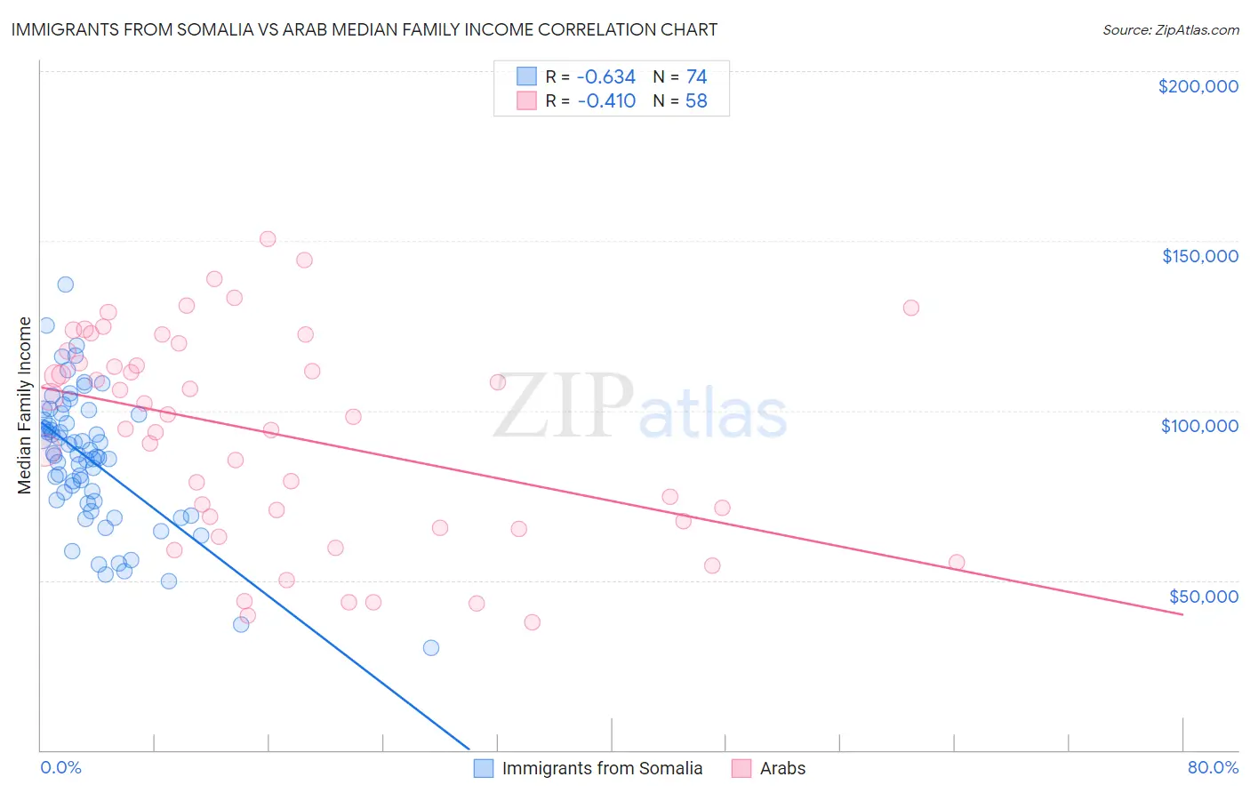 Immigrants from Somalia vs Arab Median Family Income