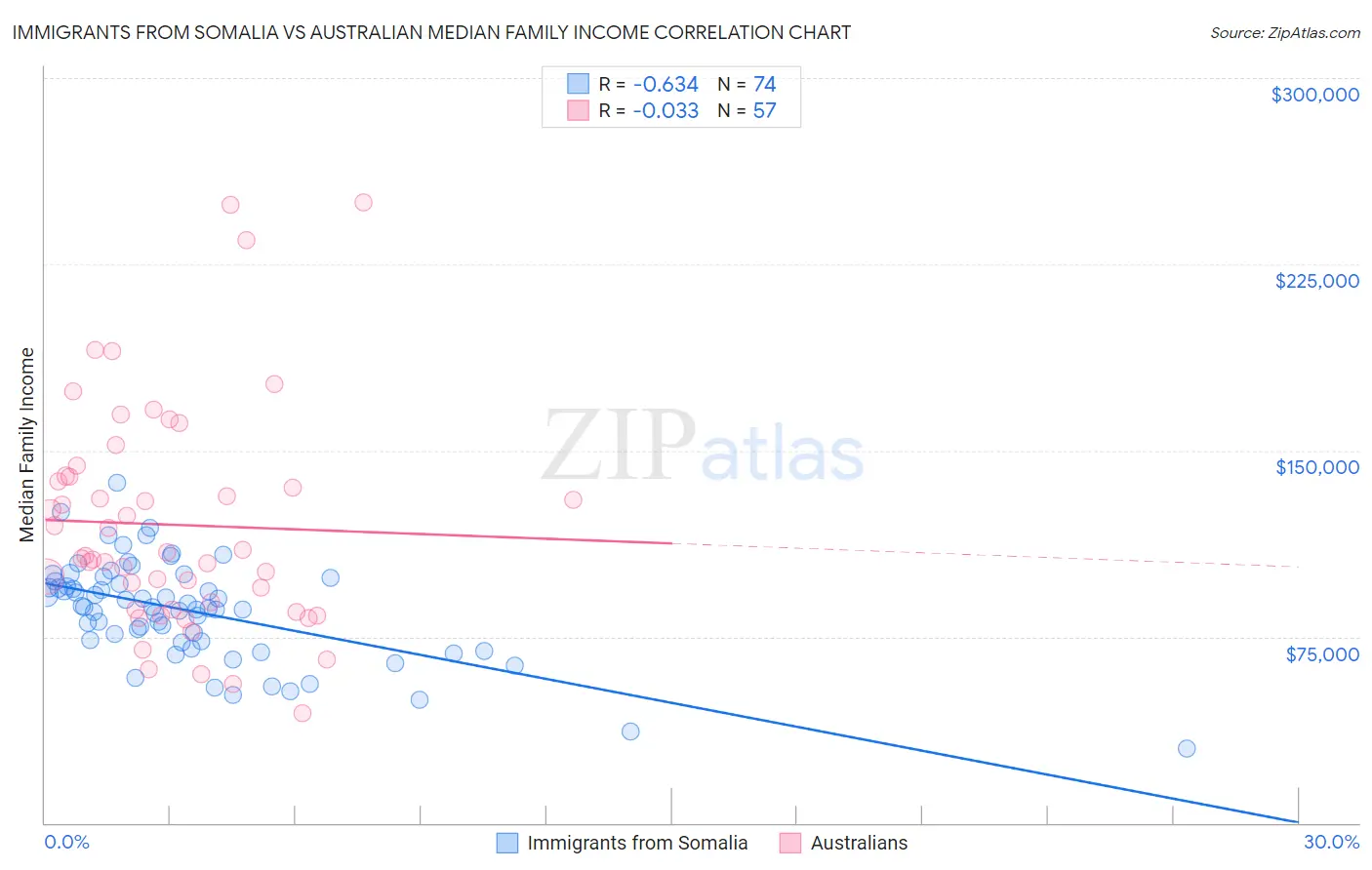 Immigrants from Somalia vs Australian Median Family Income