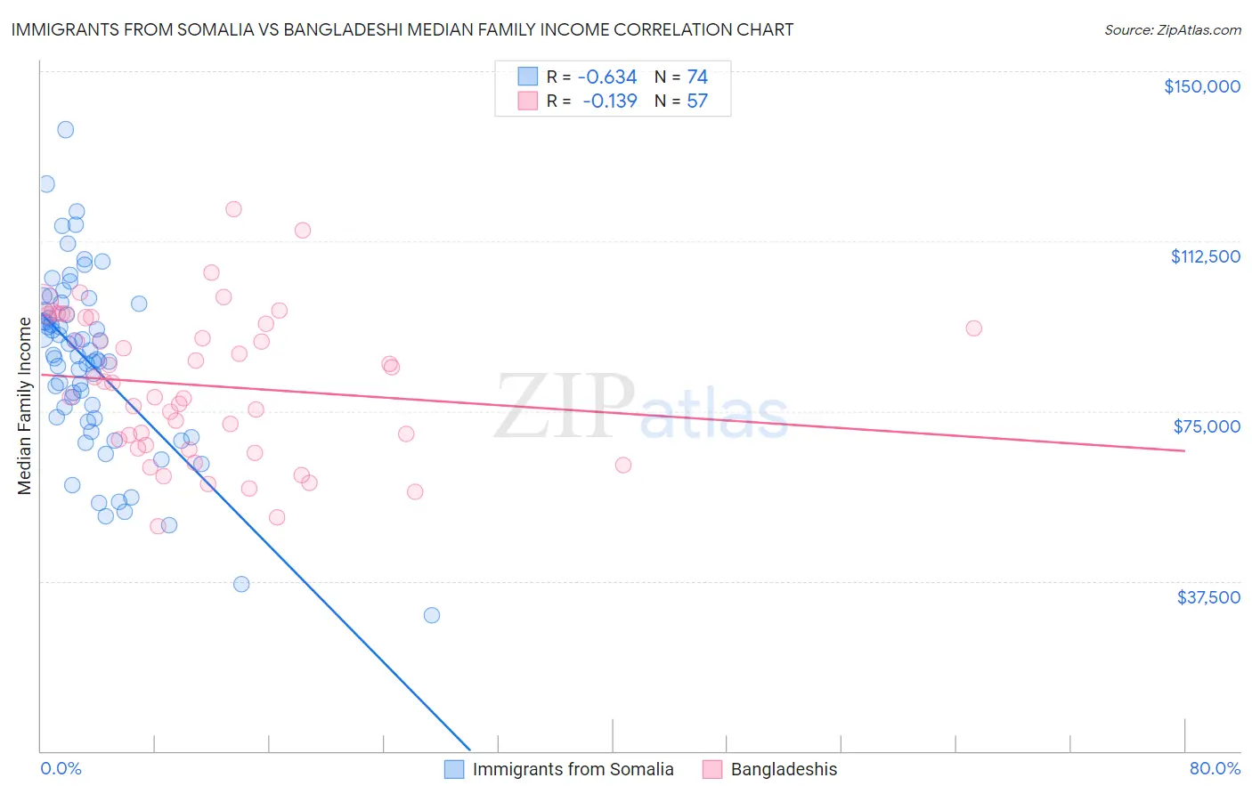 Immigrants from Somalia vs Bangladeshi Median Family Income