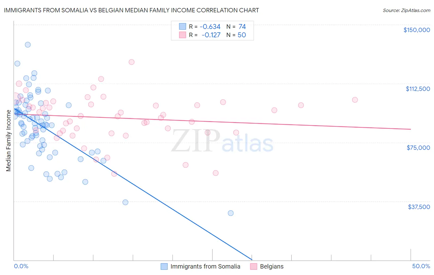 Immigrants from Somalia vs Belgian Median Family Income