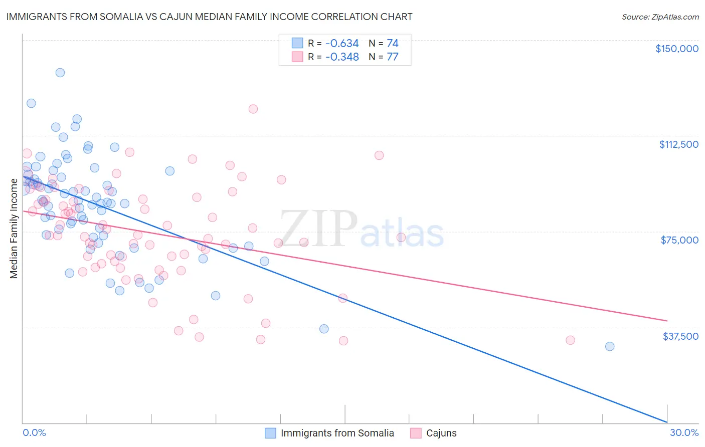 Immigrants from Somalia vs Cajun Median Family Income