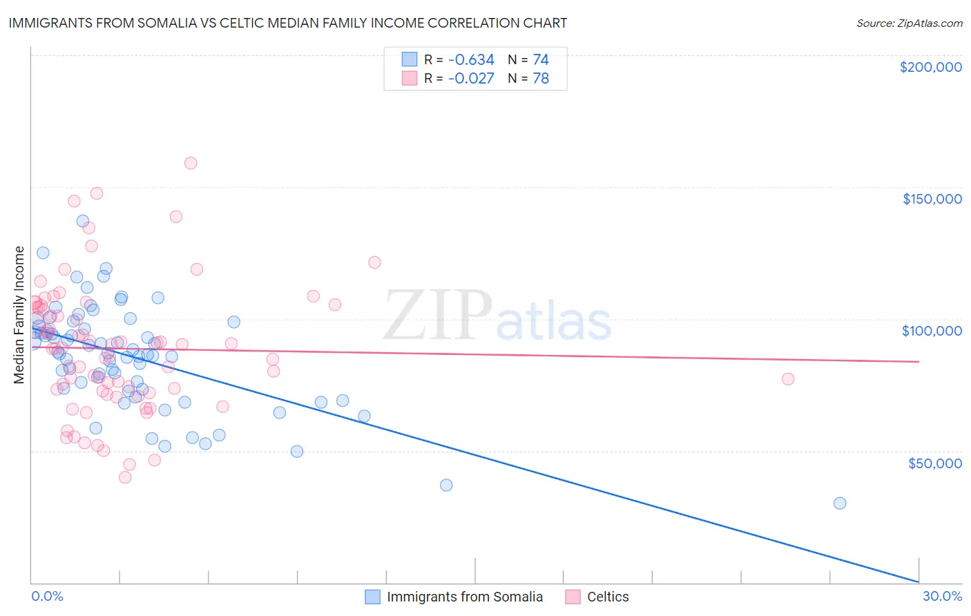 Immigrants from Somalia vs Celtic Median Family Income