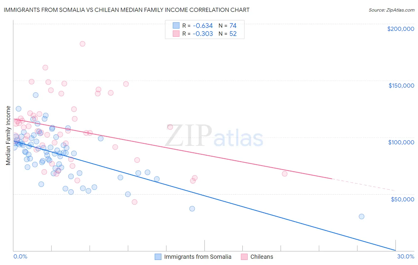 Immigrants from Somalia vs Chilean Median Family Income