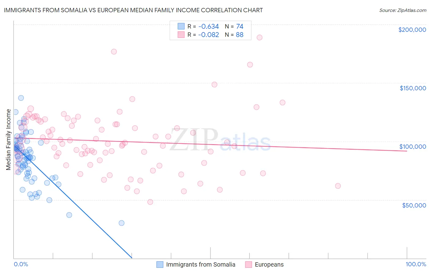 Immigrants from Somalia vs European Median Family Income