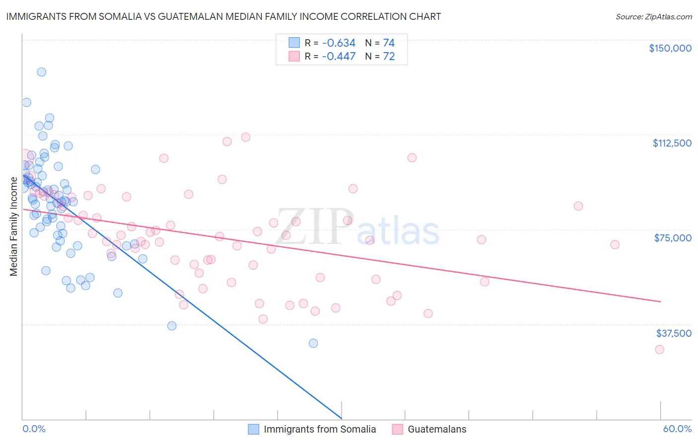 Immigrants from Somalia vs Guatemalan Median Family Income