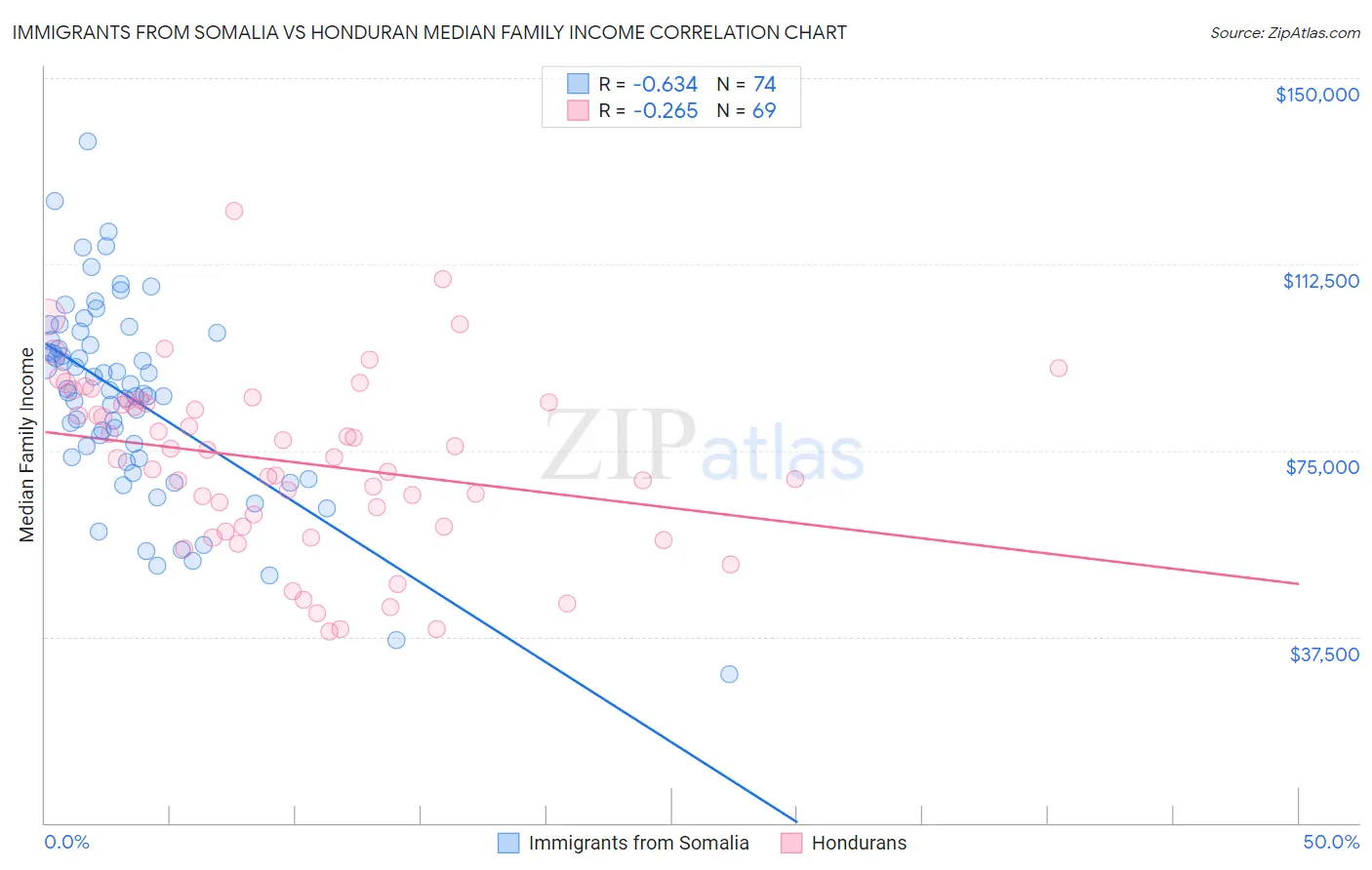 Immigrants from Somalia vs Honduran Median Family Income