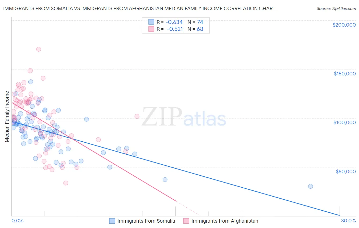 Immigrants from Somalia vs Immigrants from Afghanistan Median Family Income