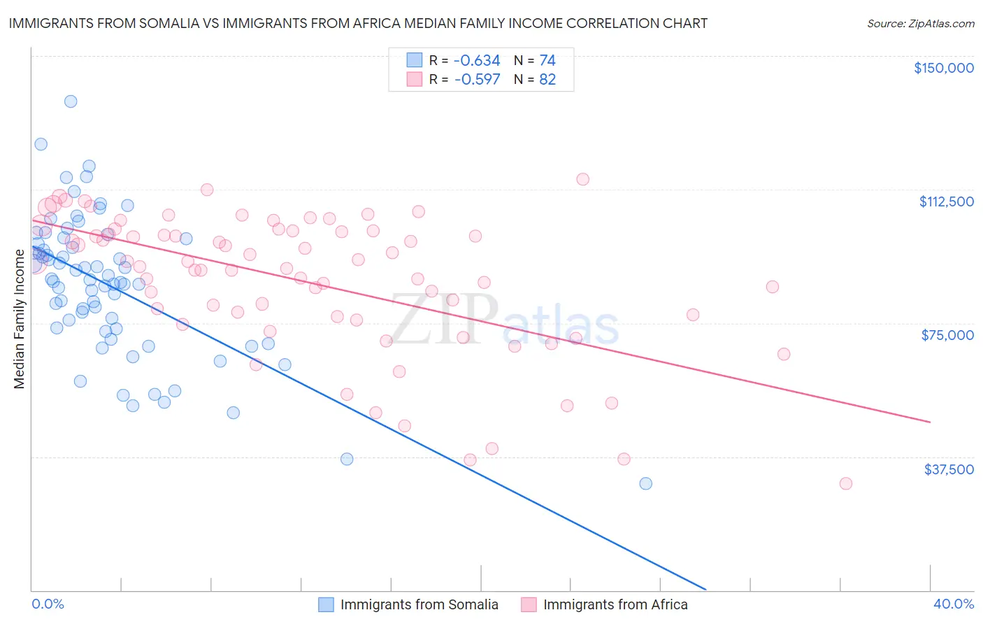 Immigrants from Somalia vs Immigrants from Africa Median Family Income