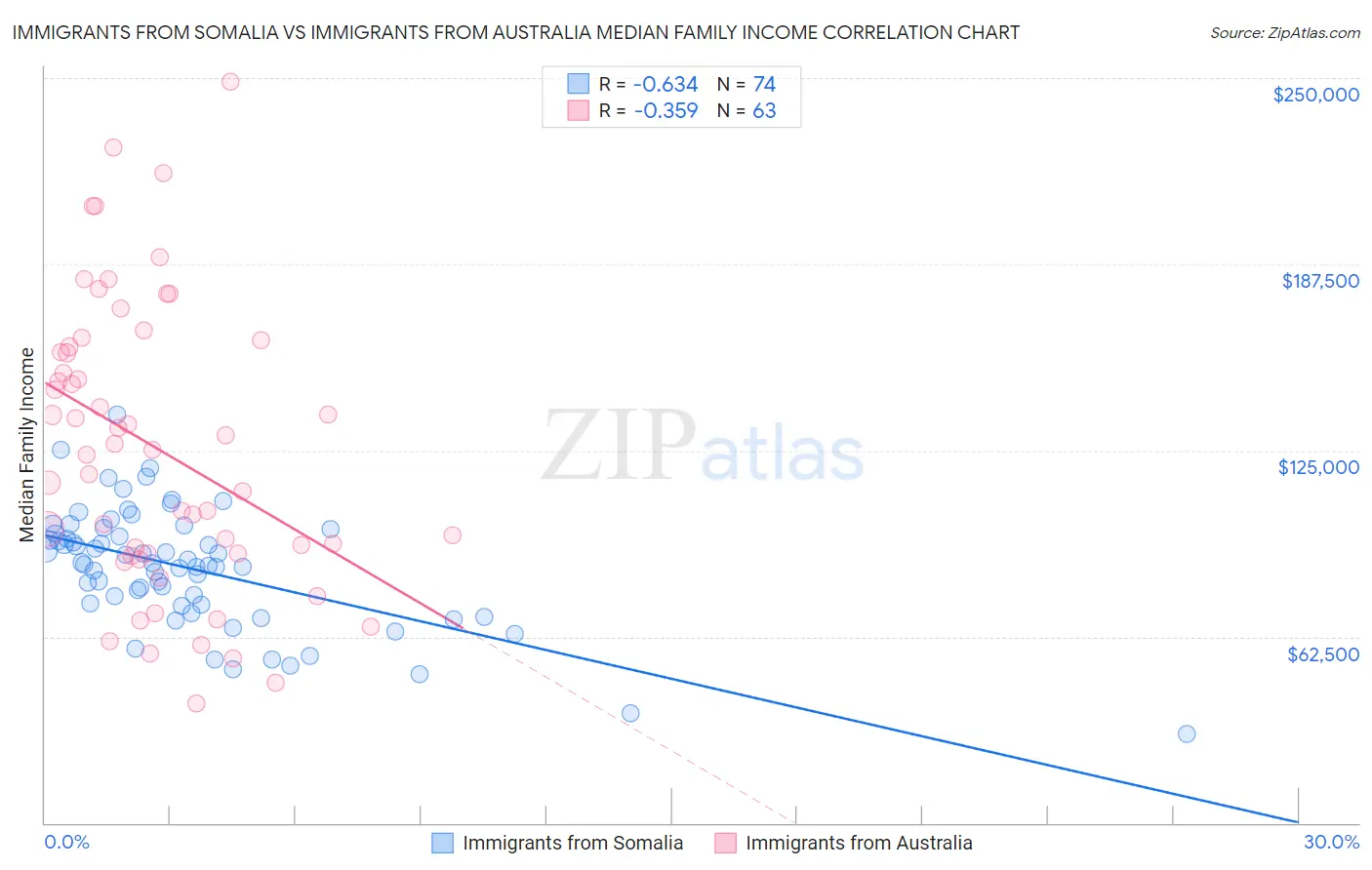 Immigrants from Somalia vs Immigrants from Australia Median Family Income