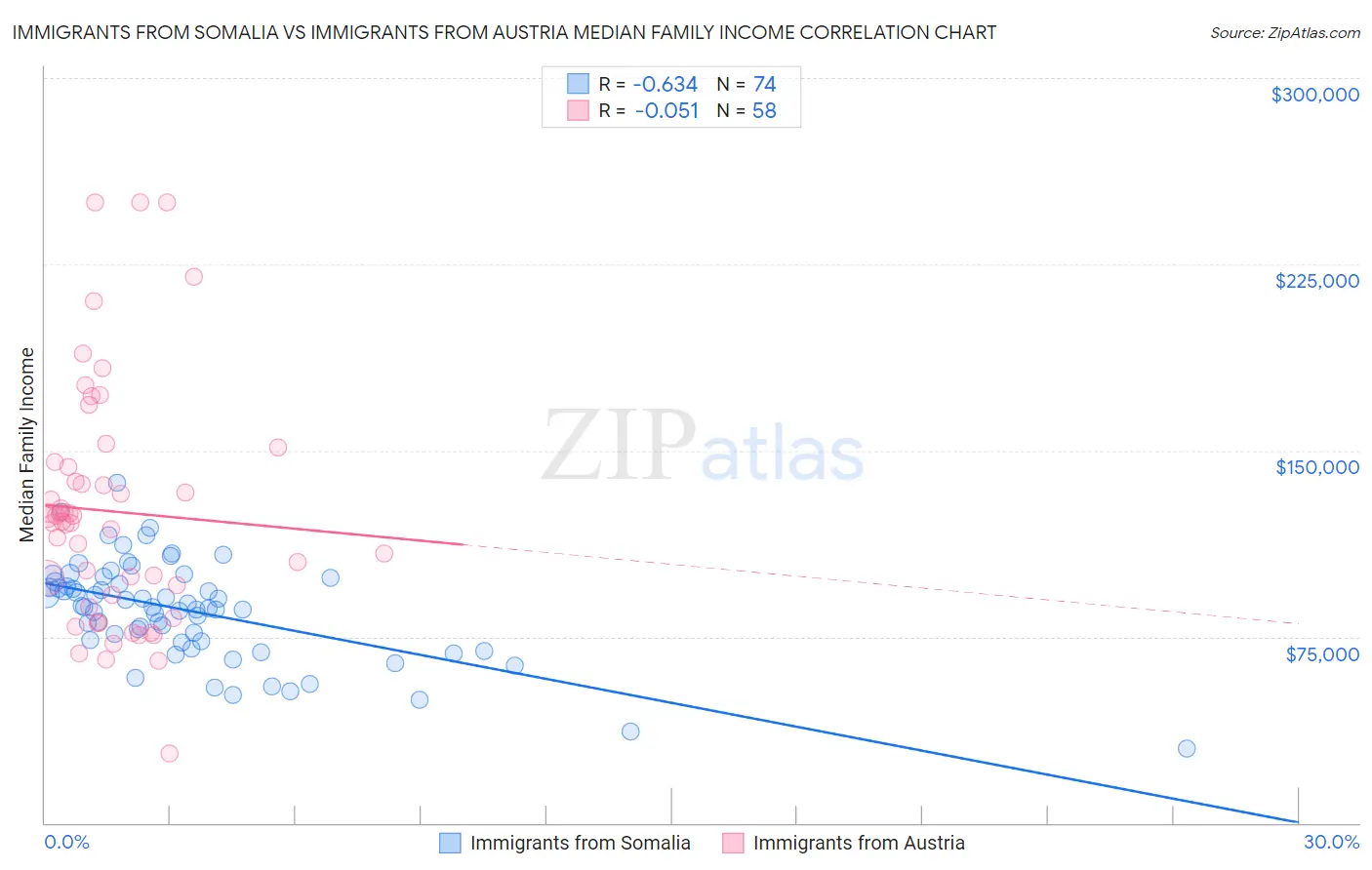 Immigrants from Somalia vs Immigrants from Austria Median Family Income