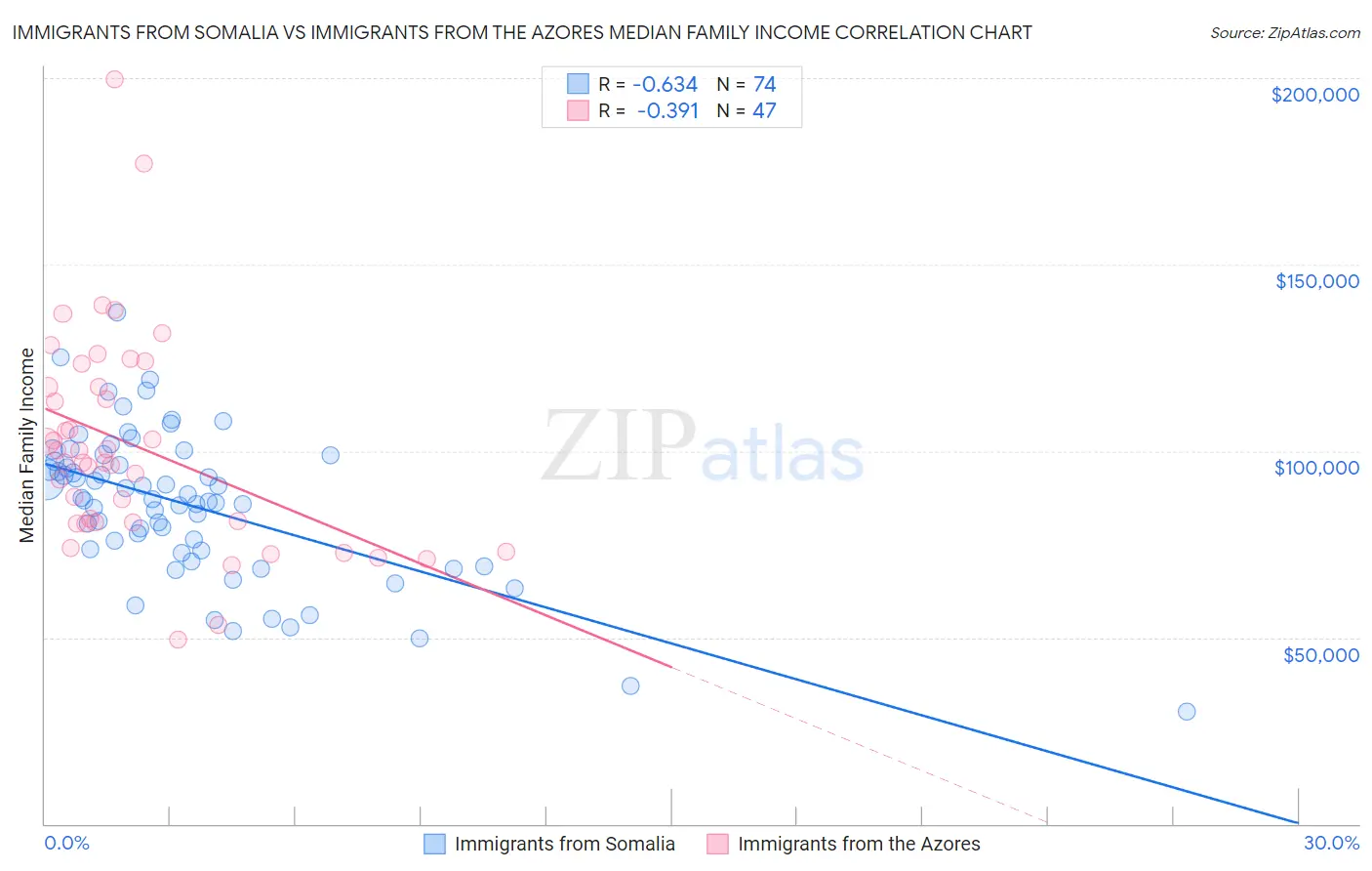 Immigrants from Somalia vs Immigrants from the Azores Median Family Income