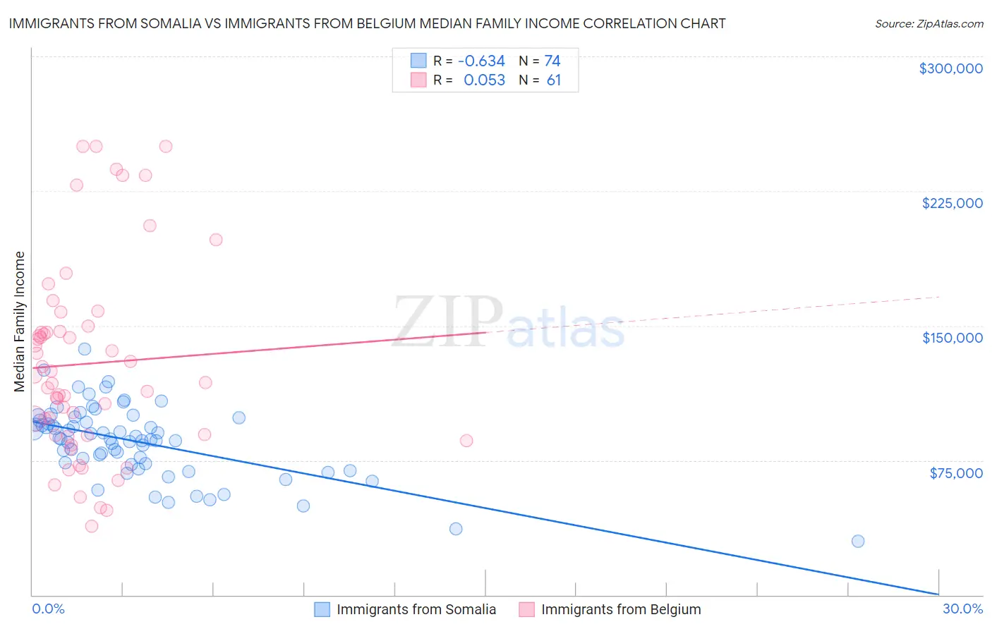 Immigrants from Somalia vs Immigrants from Belgium Median Family Income