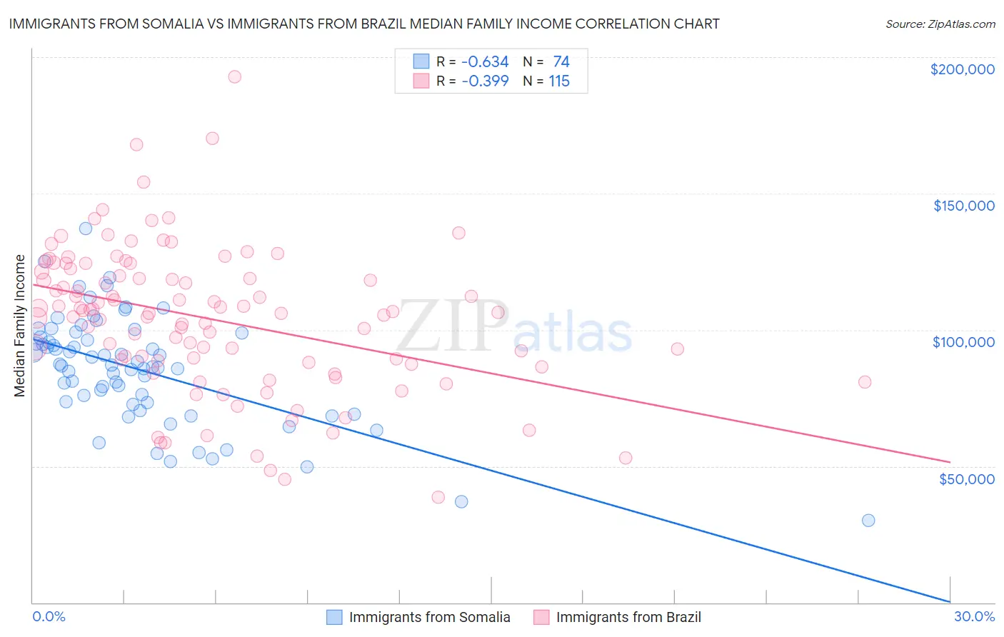 Immigrants from Somalia vs Immigrants from Brazil Median Family Income