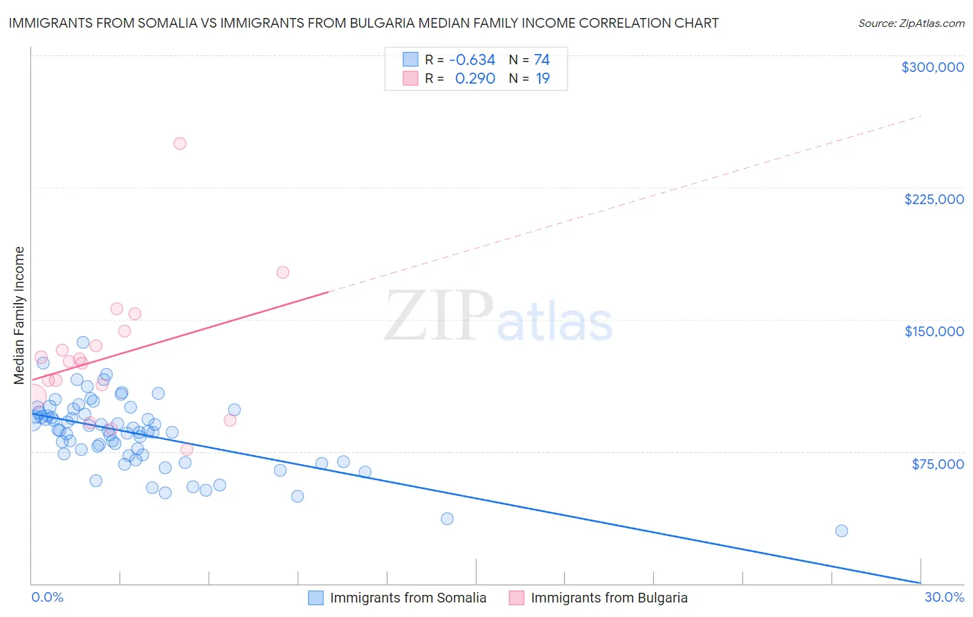 Immigrants from Somalia vs Immigrants from Bulgaria Median Family Income