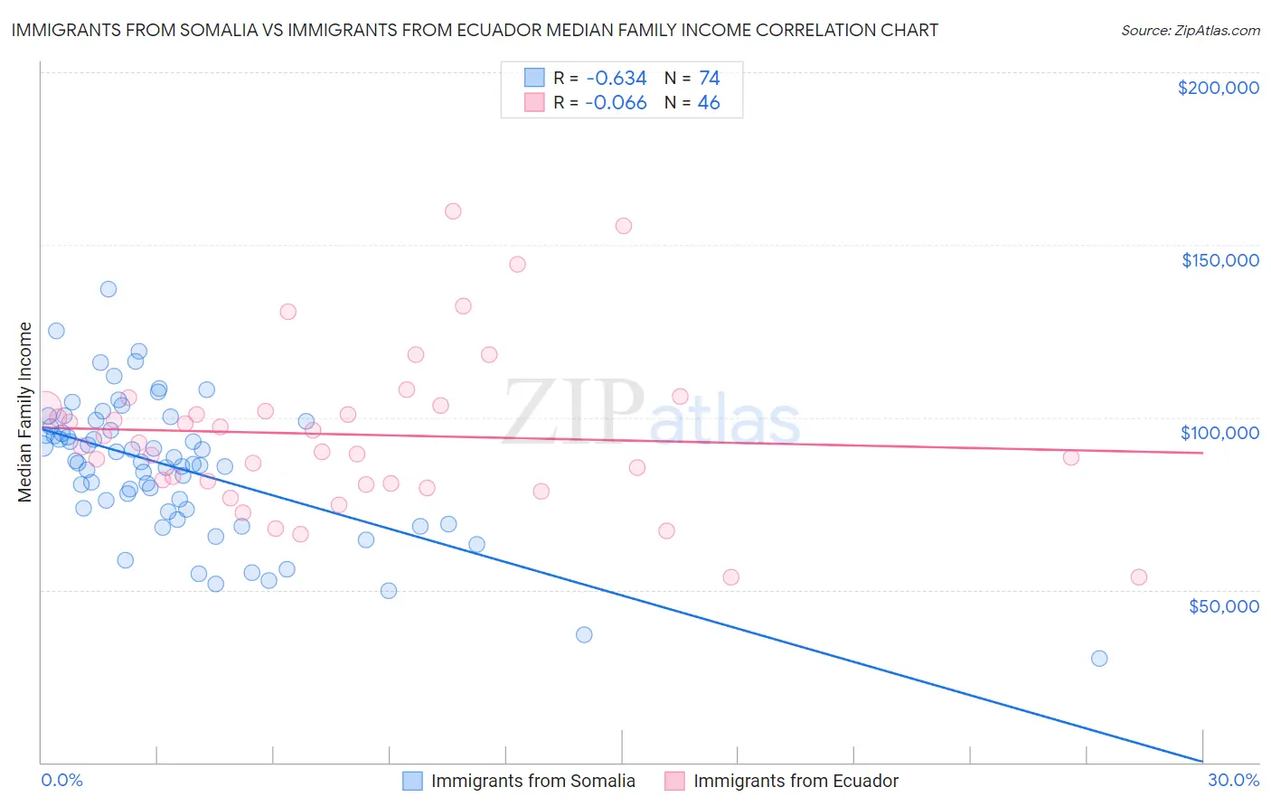 Immigrants from Somalia vs Immigrants from Ecuador Median Family Income