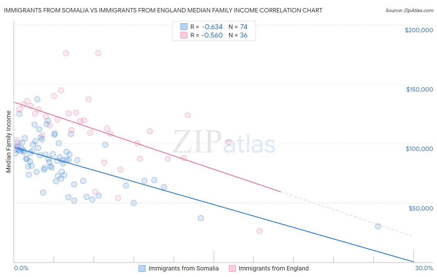 Immigrants from Somalia vs Immigrants from England Median Family Income