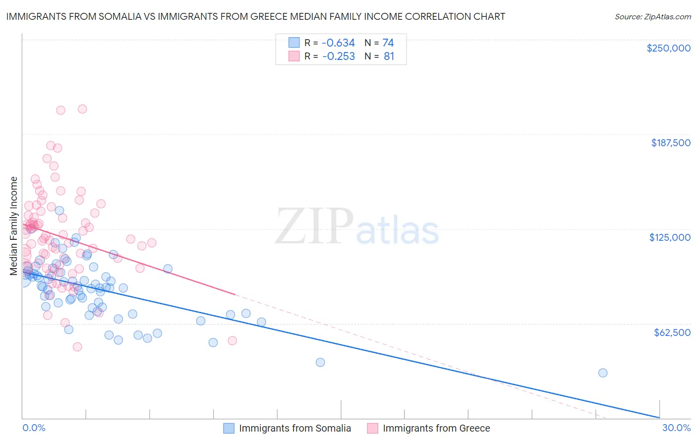 Immigrants from Somalia vs Immigrants from Greece Median Family Income