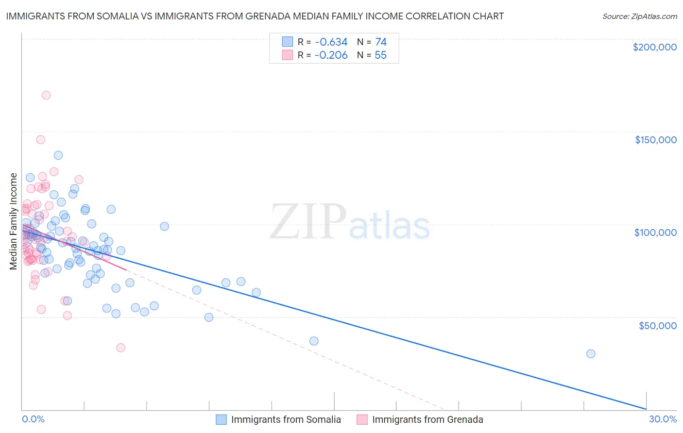 Immigrants from Somalia vs Immigrants from Grenada Median Family Income