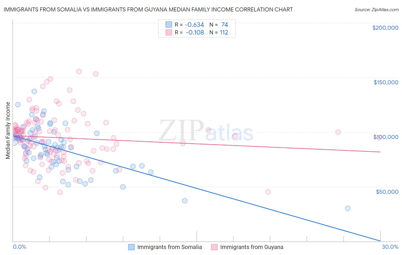 Immigrants from Somalia vs Immigrants from Guyana Median Family Income