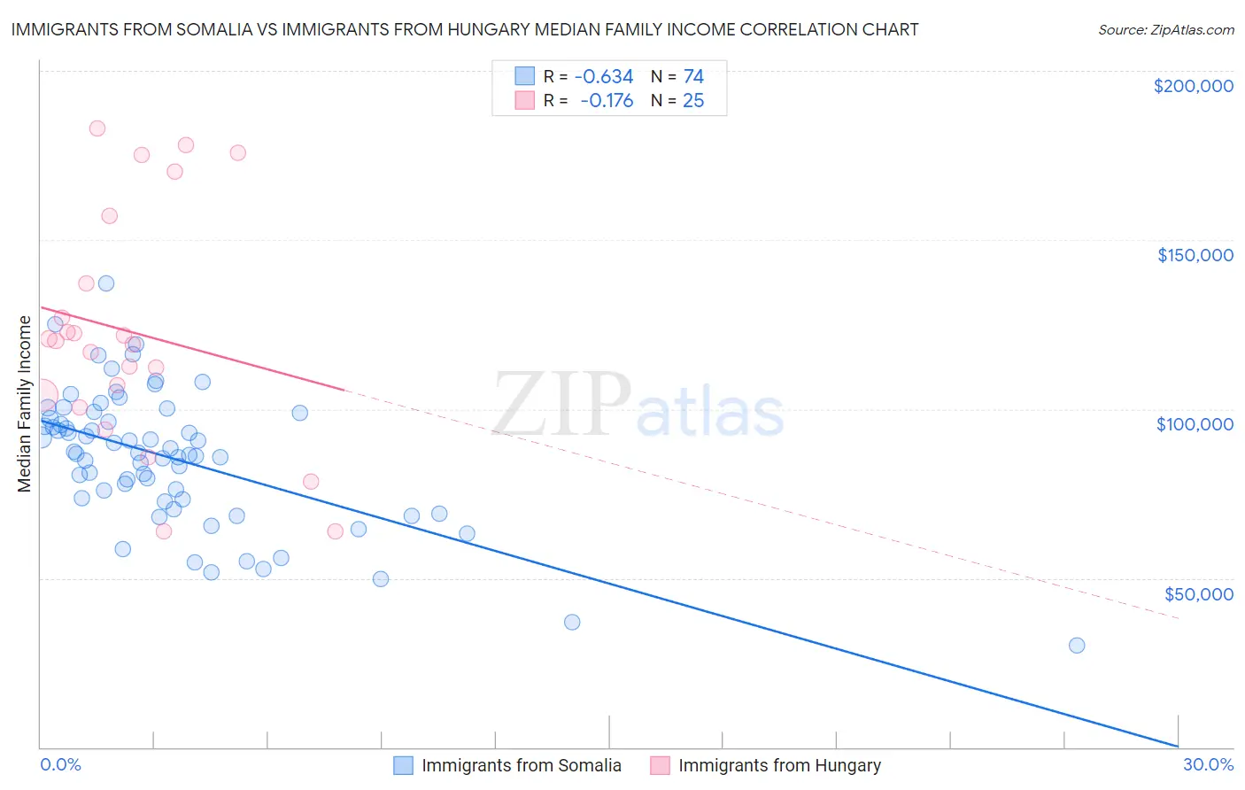 Immigrants from Somalia vs Immigrants from Hungary Median Family Income