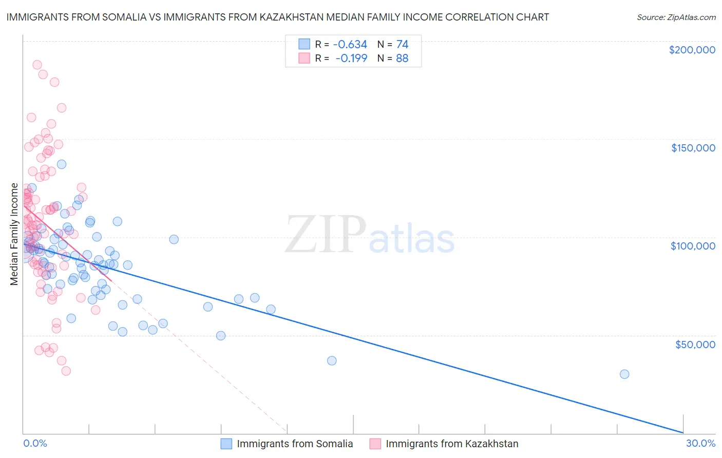 Immigrants from Somalia vs Immigrants from Kazakhstan Median Family Income