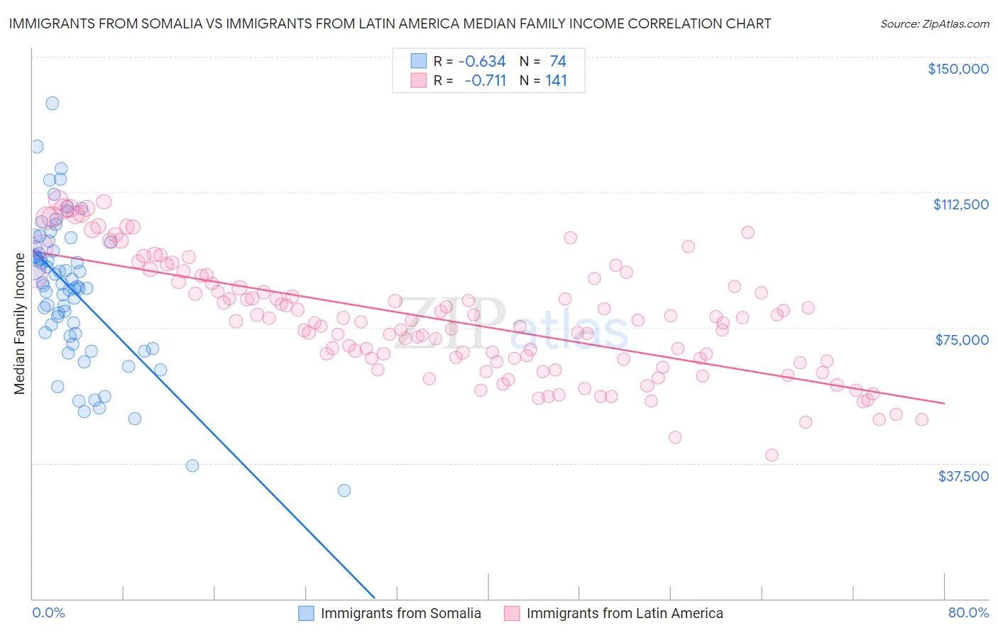 Immigrants from Somalia vs Immigrants from Latin America Median Family Income