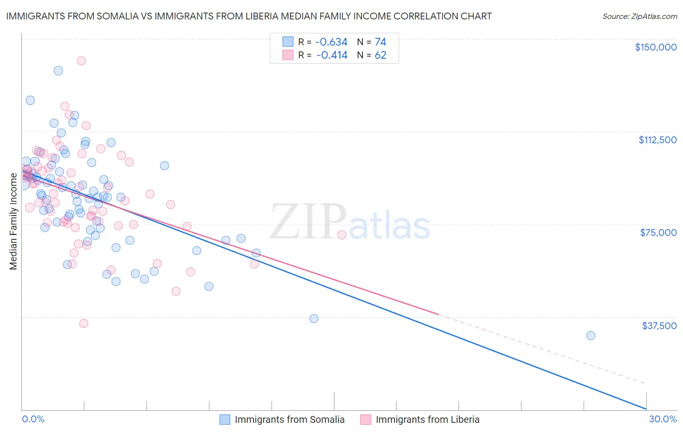 Immigrants from Somalia vs Immigrants from Liberia Median Family Income