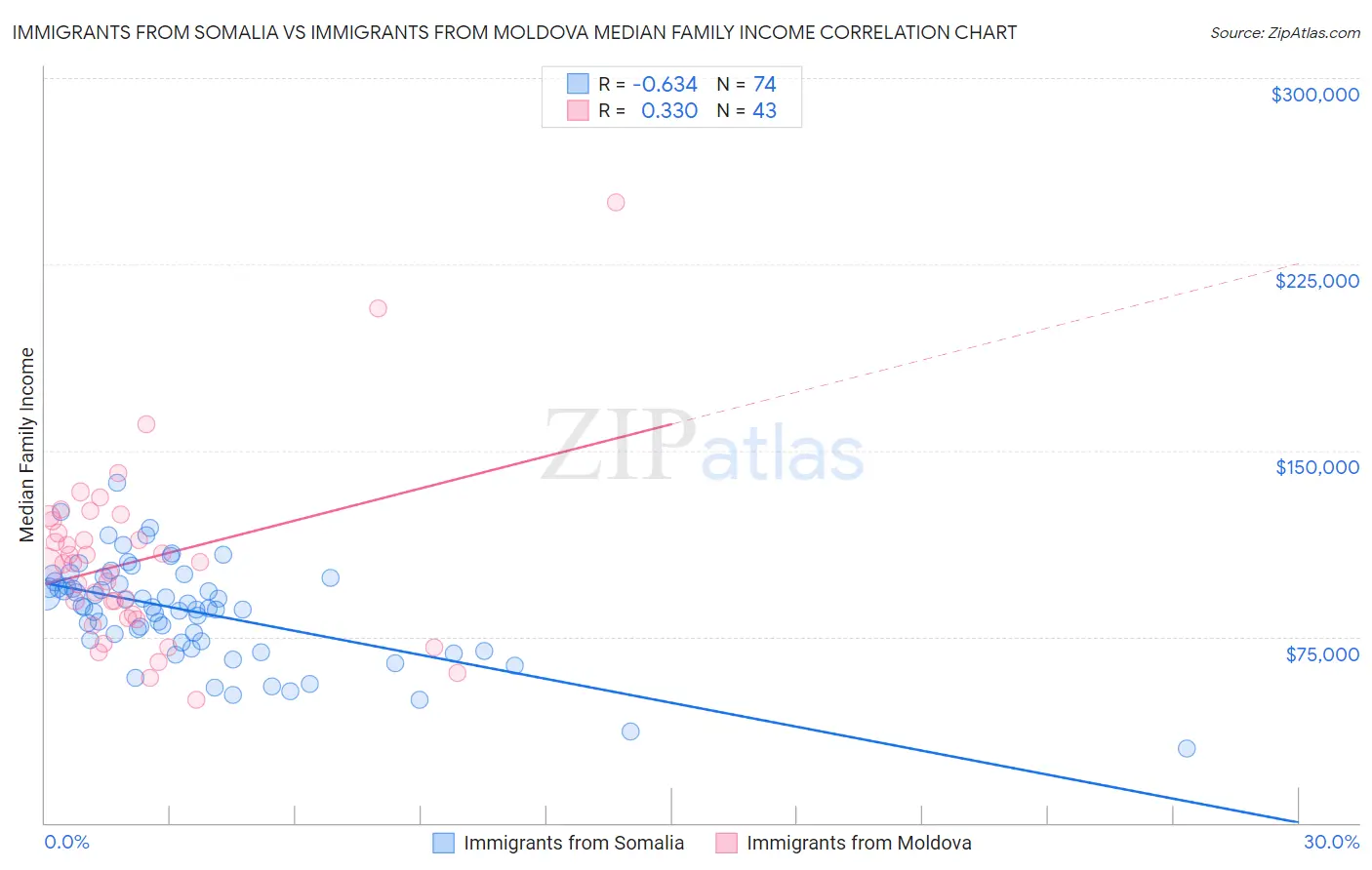 Immigrants from Somalia vs Immigrants from Moldova Median Family Income