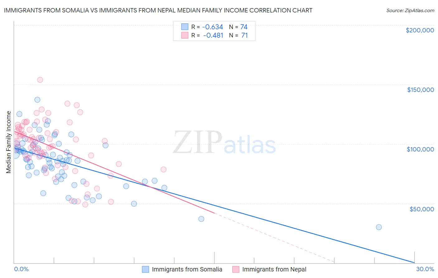 Immigrants from Somalia vs Immigrants from Nepal Median Family Income