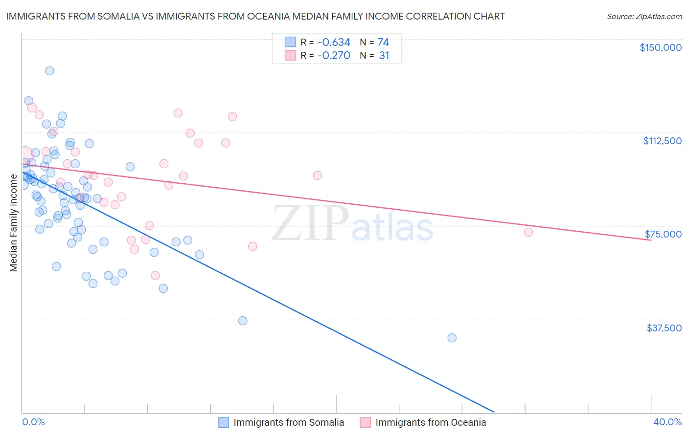 Immigrants from Somalia vs Immigrants from Oceania Median Family Income