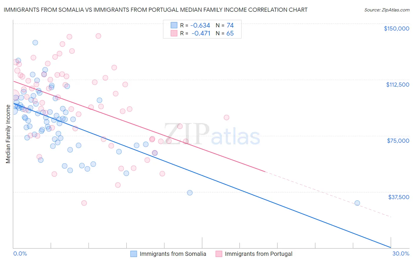 Immigrants from Somalia vs Immigrants from Portugal Median Family Income