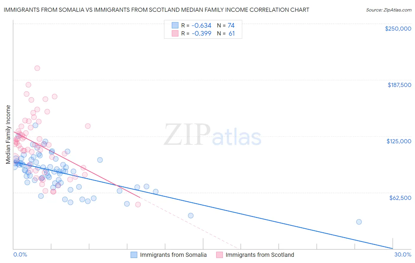 Immigrants from Somalia vs Immigrants from Scotland Median Family Income
