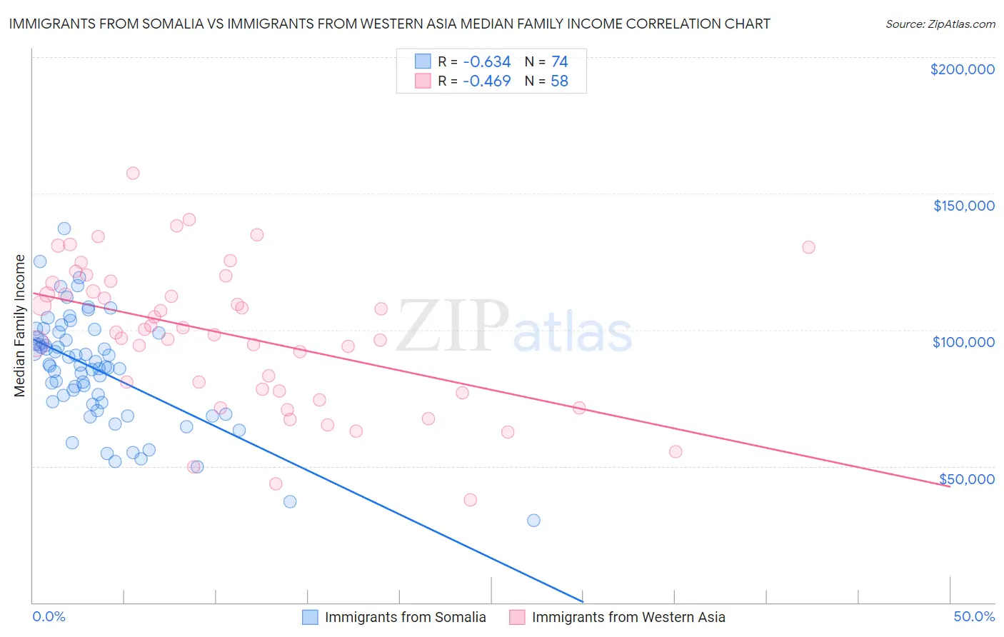 Immigrants from Somalia vs Immigrants from Western Asia Median Family Income