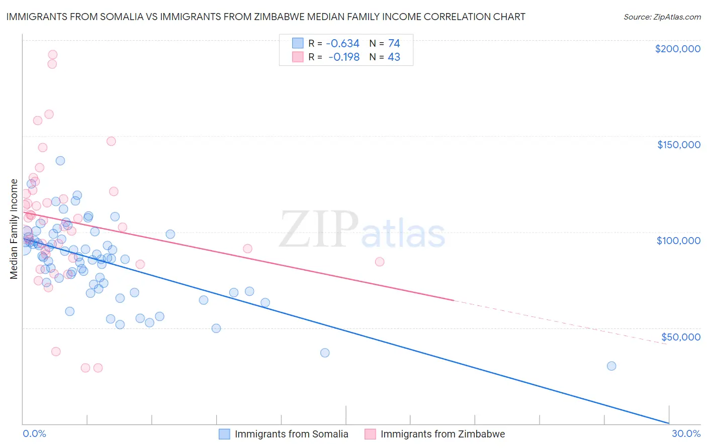 Immigrants from Somalia vs Immigrants from Zimbabwe Median Family Income