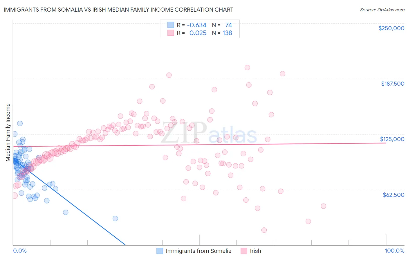 Immigrants from Somalia vs Irish Median Family Income