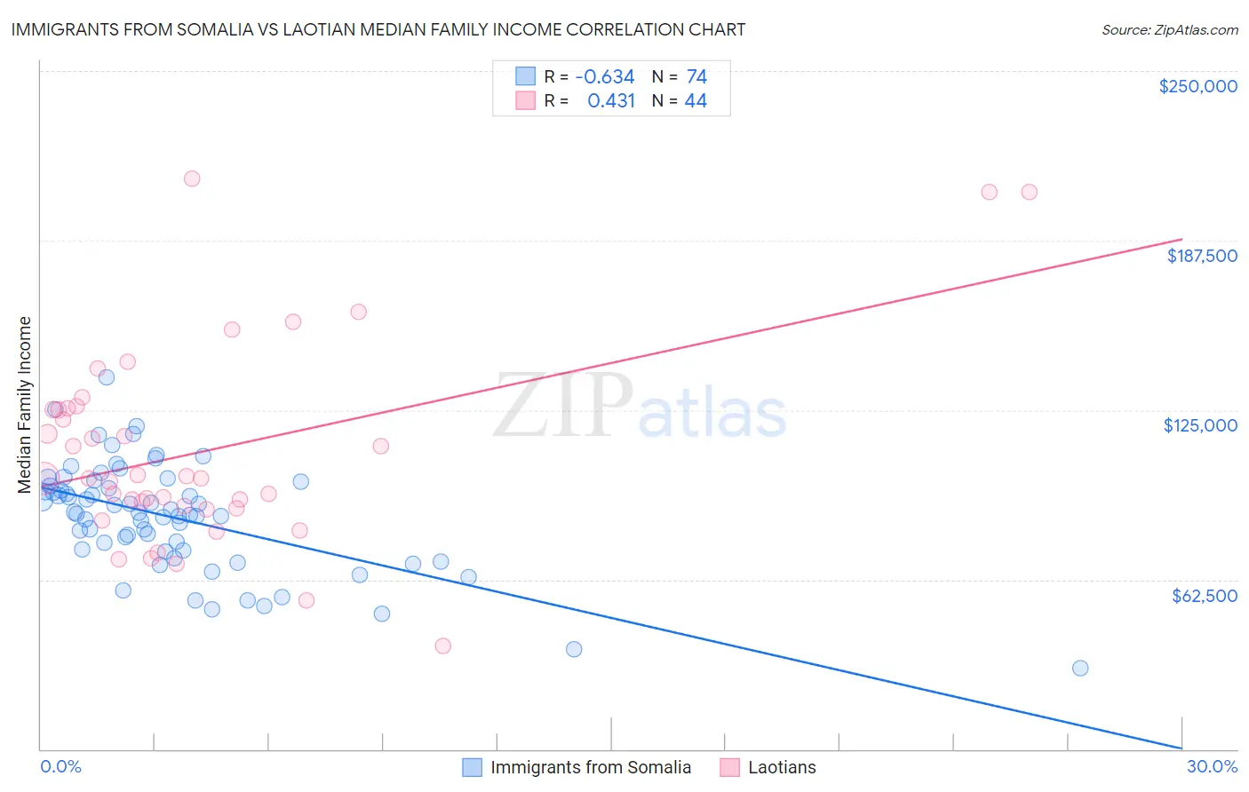 Immigrants from Somalia vs Laotian Median Family Income