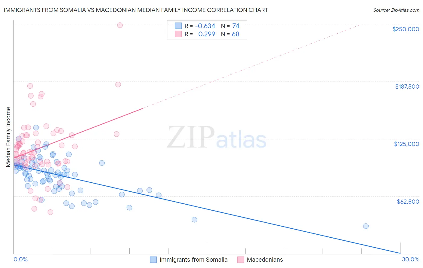 Immigrants from Somalia vs Macedonian Median Family Income