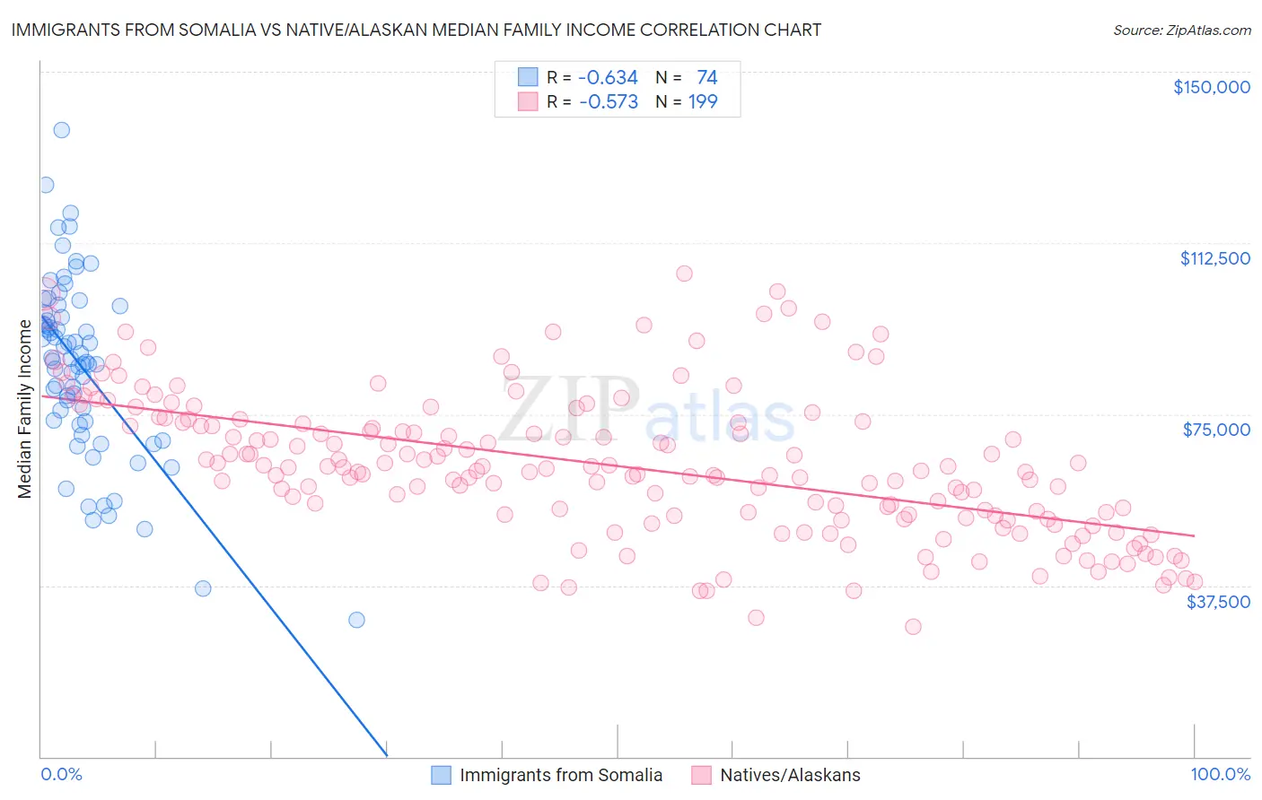 Immigrants from Somalia vs Native/Alaskan Median Family Income