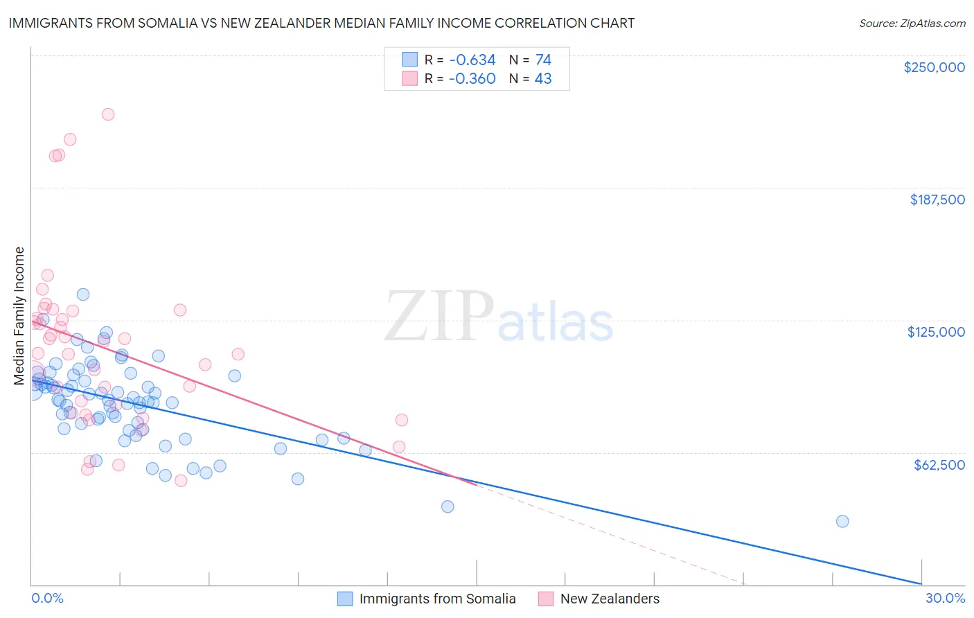 Immigrants from Somalia vs New Zealander Median Family Income