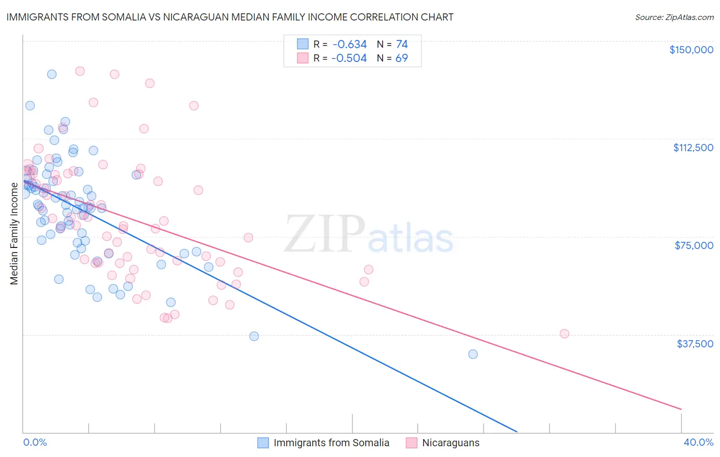 Immigrants from Somalia vs Nicaraguan Median Family Income