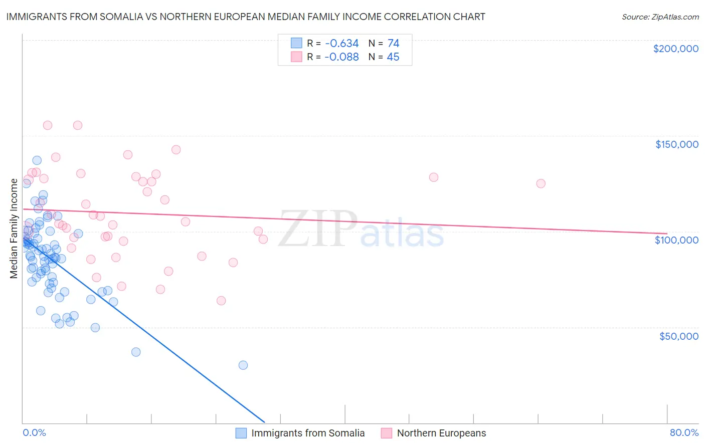 Immigrants from Somalia vs Northern European Median Family Income