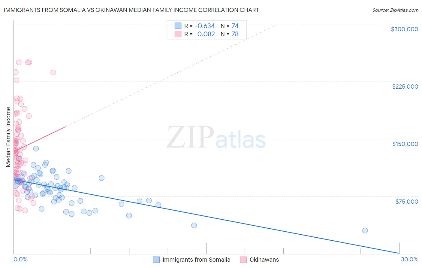 Immigrants from Somalia vs Okinawan Median Family Income