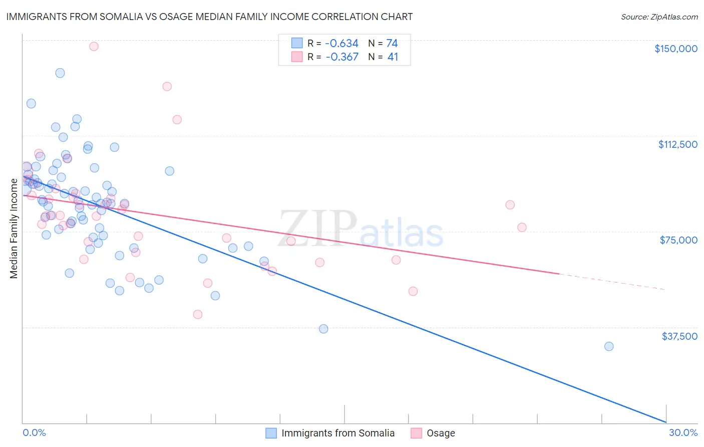 Immigrants from Somalia vs Osage Median Family Income