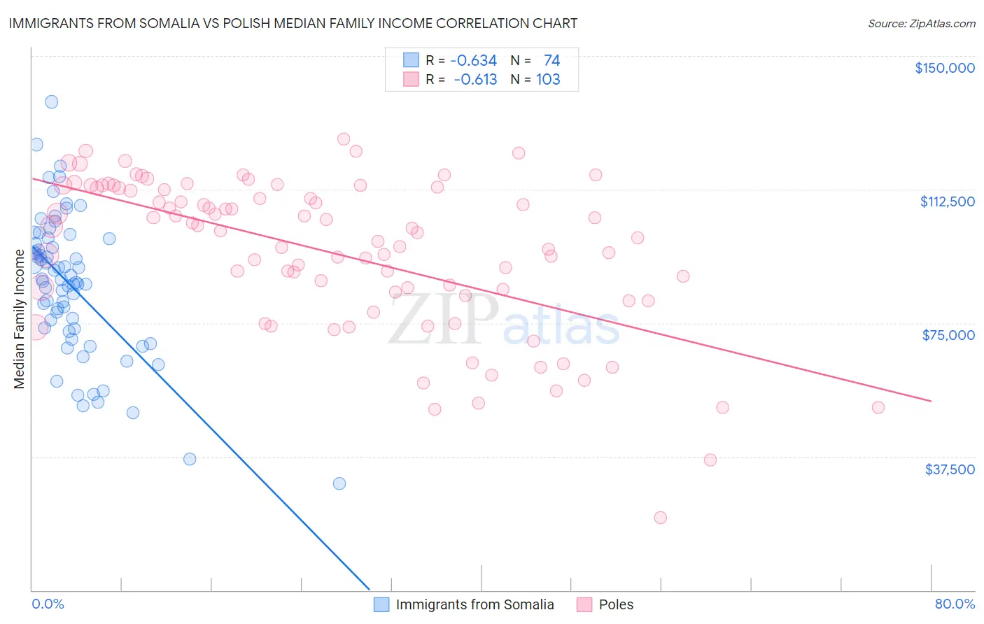 Immigrants from Somalia vs Polish Median Family Income